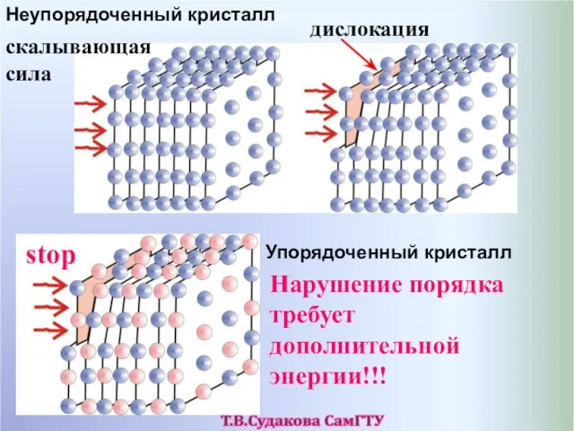 скалывающая сила дислокация stop Нарушение порядка требует дополнительной энергии!!! Неупорядоченный кристалл Упорядоченный кристалл