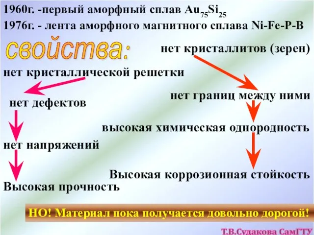 1976г. - лента аморфного магнитного сплава Ni-Fe-P-B 1960г. -первый аморфный сплав Au75Si25