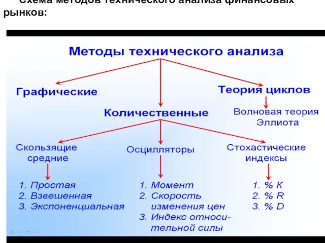 Схема методов технического анализа финансовых рынков: