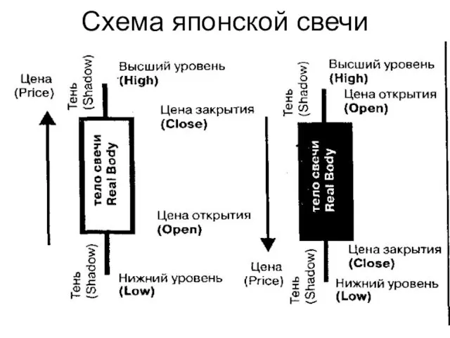 Схема японской свечи