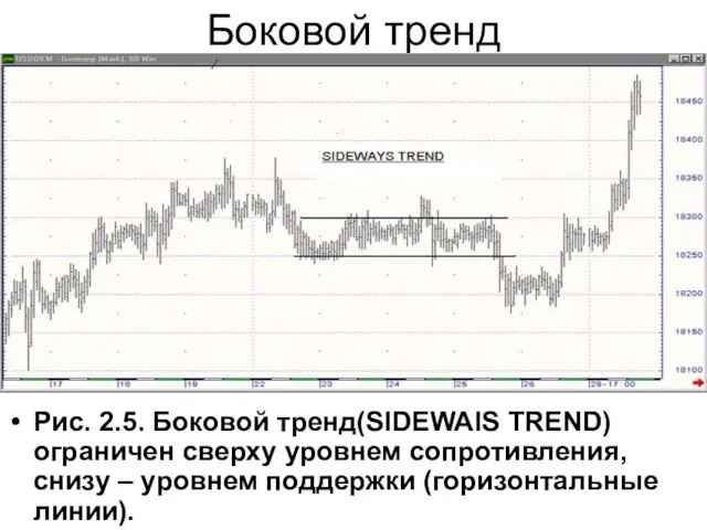 Боковой тренд Рис. 2.5. Боковой тренд(SIDEWAIS TREND) ограничен сверху уровнем сопротивления, снизу