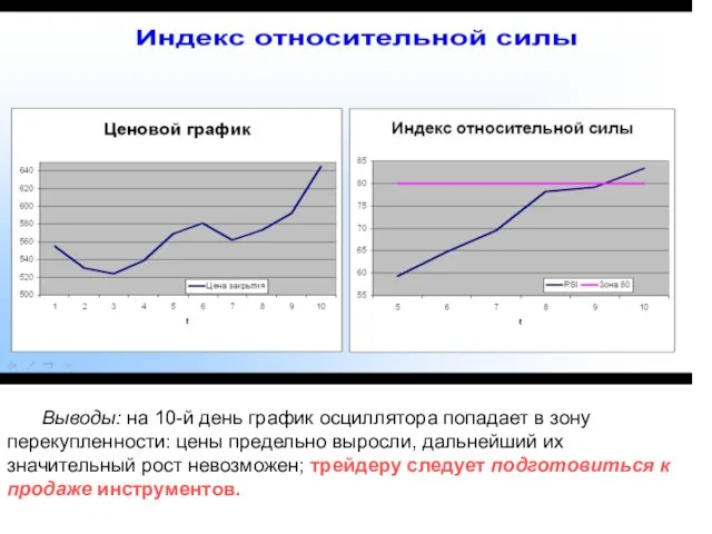 Выводы: на 10-й день график осциллятора попадает в зону перекупленности: цены предельно