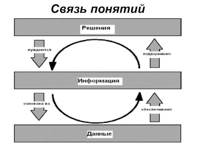 Связь понятий