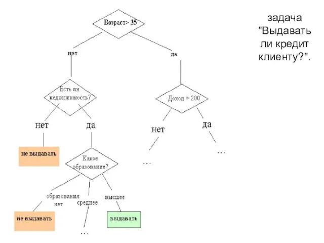 задача "Выдавать ли кредит клиенту?".