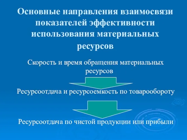 Основные направления взаимосвязи показателей эффективности использования материальных ресурсов Скорость и время обращения