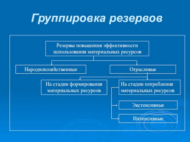 Группировка резервов Резервы повышения эффективности использования материальных ресурсов Народнохозяйственные Отраслевые На стадии