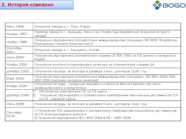 2. История компании