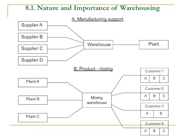 8.1. Nature and Importance of Warehousing A. Manufacturing support B. Product - mixing