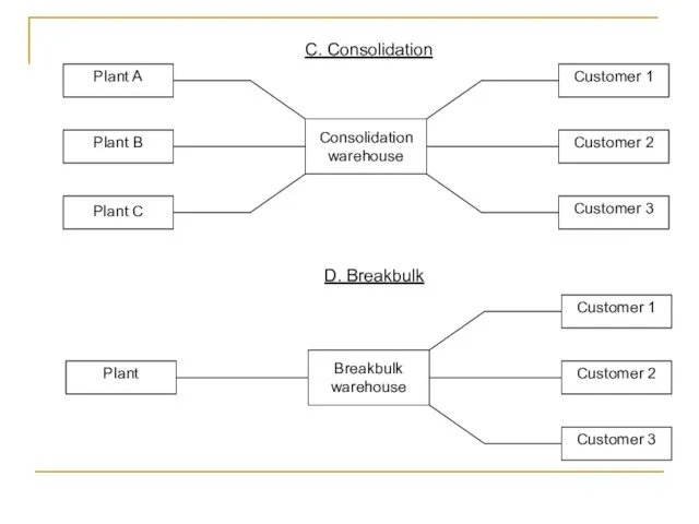 C. Consolidation D. Breakbulk