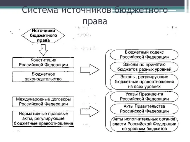 Система источников бюджетного права