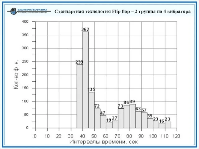 Cтандартная технология Flip flop – 2 группы по 4 вибратора