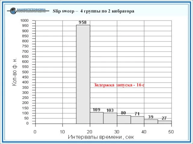 Slip sweep – 4 группы по 2 вибратора Задержка запуска - 16 с