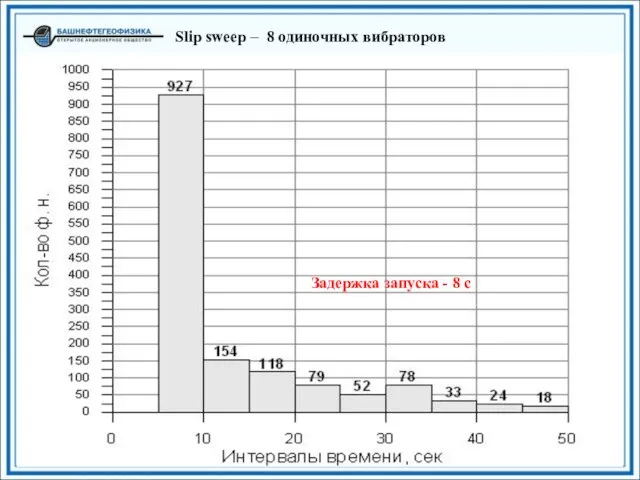 Задержка запуска - 8 с Slip sweep – 8 одиночных вибраторов