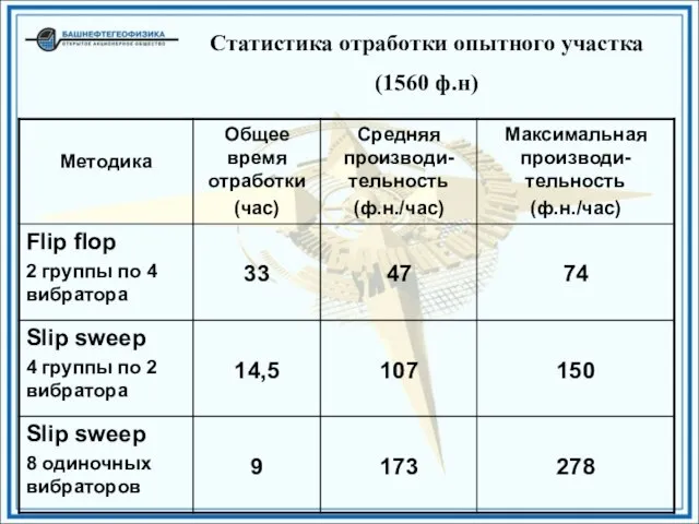 Статистика отработки опытного участка (1560 ф.н)