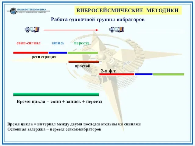 Работа одиночной группы вибраторов свип-сигнал запись переезд регистрация Время цикла = интервал