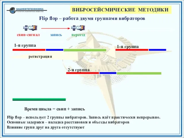 Flip flop – работа двумя группами вибраторов свип-сигнал запись переезд регистрация Flip