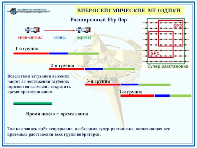 свип-сигнал запись переезд ВИБРОСЕЙСМИЧЕСКИЕ МЕТОДИКИ 1-я группа Расширенный Flip flop Вследствии затухания