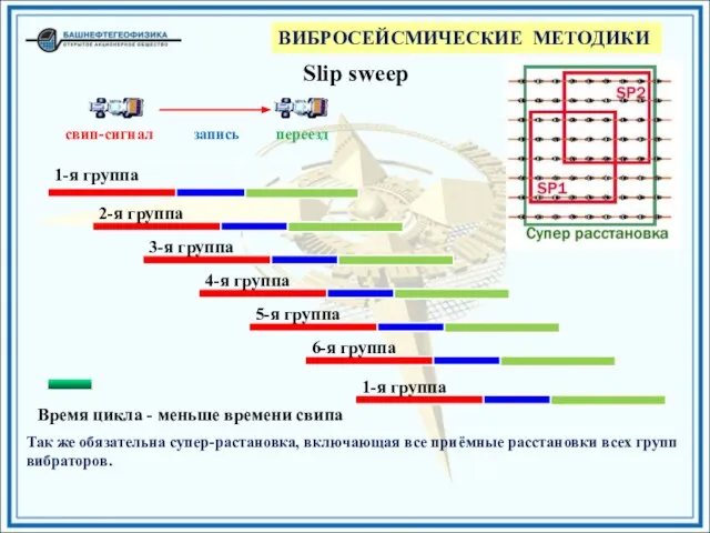 свип-сигнал запись переезд ВИБРОСЕЙСМИЧЕСКИЕ МЕТОДИКИ 1-я группа Slip sweep 6-я группа