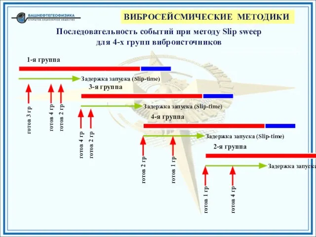 Последовательность событий при методу Slip sweep для 4-х групп виброисточников ВИБРОСЕЙСМИЧЕСКИЕ МЕТОДИКИ 1-я группа