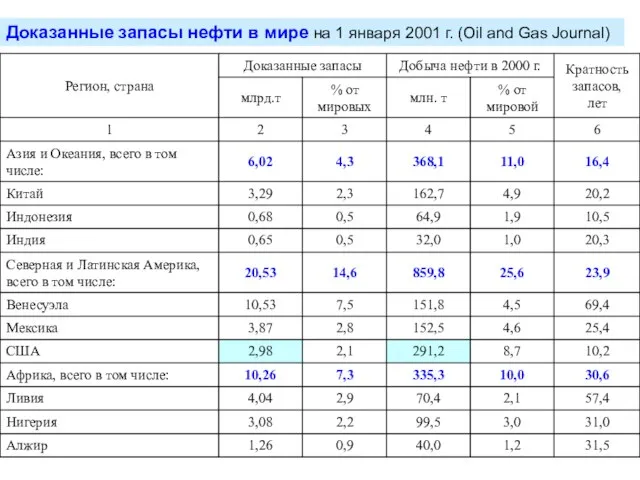 Доказанные запасы нефти в мире на 1 января 2001 г. (Oil and Gas Journal)