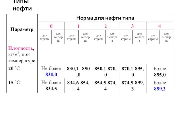 Типы нефти