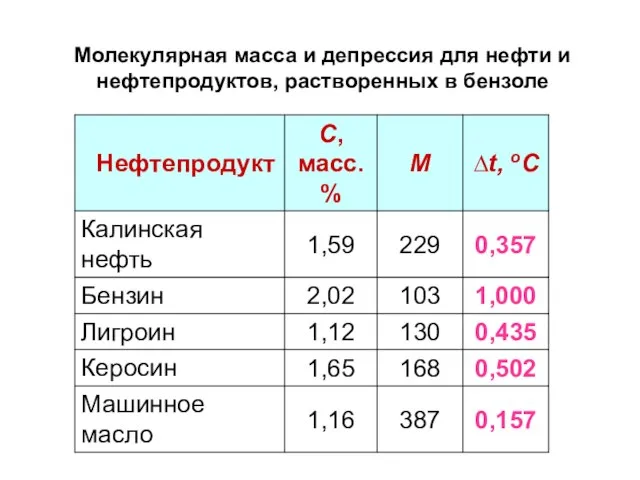 Молекулярная масса и депрессия для нефти и нефтепродуктов, растворенных в бензоле