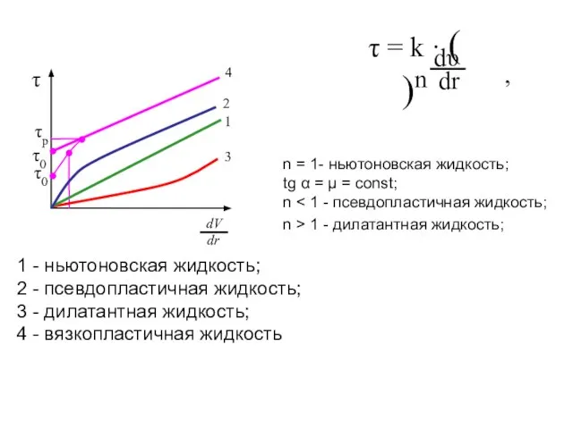 1 3 2 4 dV dr τ0 τ0 τp τ 1 -