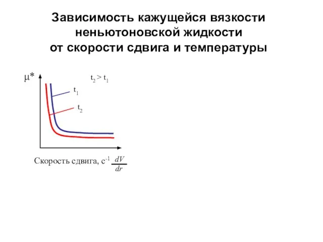 t2 t1 t2 > t1 dV dr μ* Скорость сдвига, с-1 Зависимость