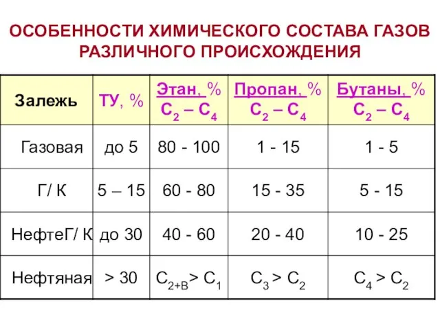 ОСОБЕННОСТИ ХИМИЧЕСКОГО СОСТАВА ГАЗОВ РАЗЛИЧНОГО ПРОИСХОЖДЕНИЯ