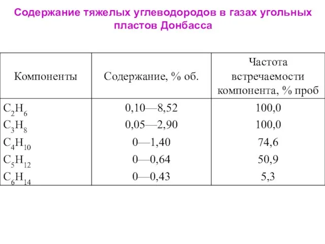 Содержание тяжелых углеводородов в газах угольных пластов Донбасса