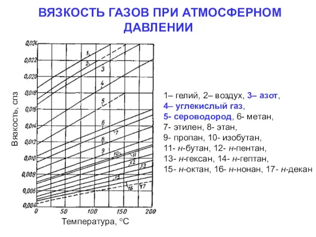 1– гелий, 2– воздух, 3– азот, 4– углекислый газ, 5- сероводород, 6-