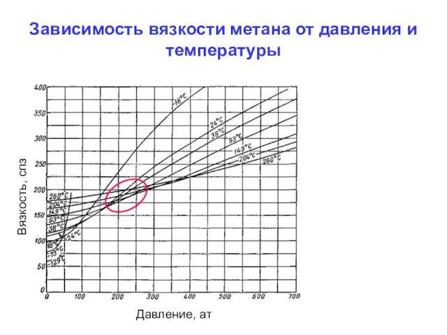 Зависимость вязкости метана от давления и температуры Вязкость, спз Давление, ат