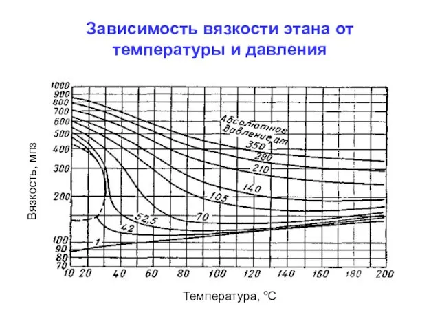 Зависимость вязкости этана от температуры и давления Температура, оС Вязкость, мпз