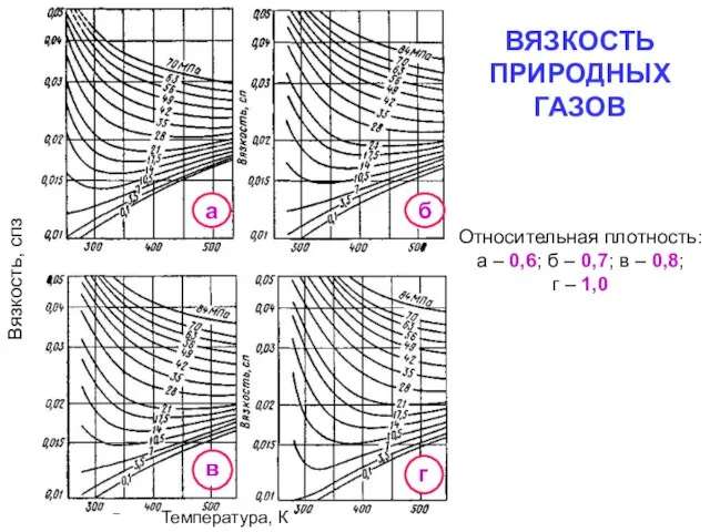 ВЯЗКОСТЬ ПРИРОДНЫХ ГАЗОВ Относительная плотность: а – 0,6; б – 0,7; в