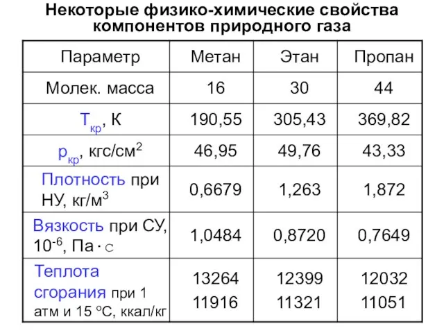 Некоторые физико-химические свойства компонентов природного газа