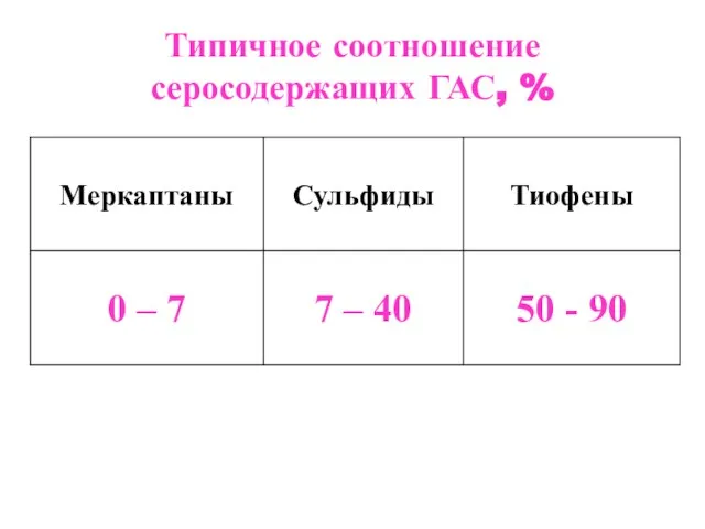 Типичное соотношение серосодержащих ГАС, %