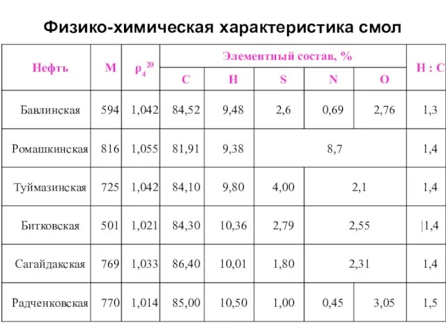 Физико-химическая характеристика смол