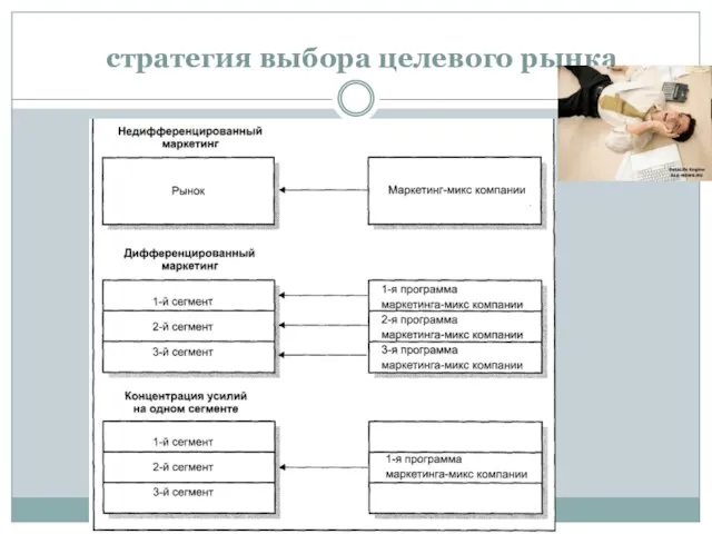 Стратегии выбора целевого рынка и конкурентного преимущества стратегия выбора целевого рынка