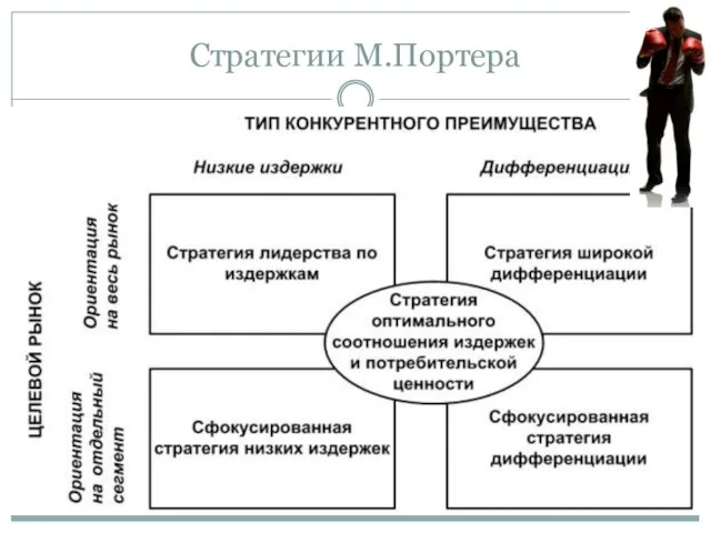 Стратегии М.Портера