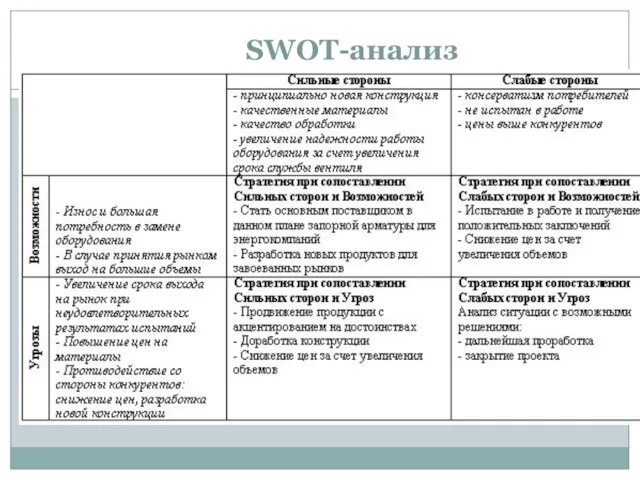 SWOT-анализ