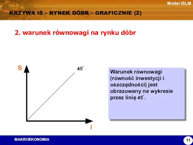 Model ISLM KRZYWA IS – RYNEK DÓBR – GRAFICZNIE (2) 2. warunek