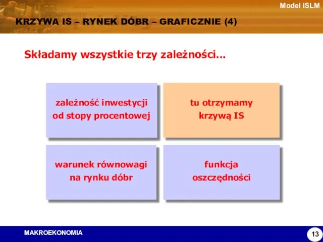 Model ISLM KRZYWA IS – RYNEK DÓBR – GRAFICZNIE (4) Składamy wszystkie