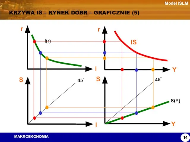 Model ISLM KRZYWA IS – RYNEK DÓBR – GRAFICZNIE (5)