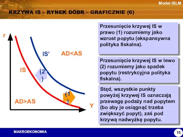 Model ISLM KRZYWA IS – RYNEK DÓBR – GRAFICZNIE (6) Przesunięcie krzywej