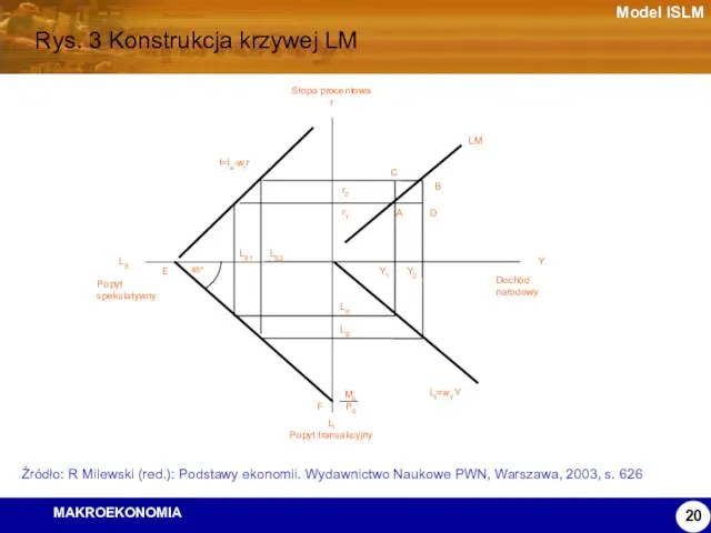 Model ISLM Rys. 3 Konstrukcja krzywej LM Źródło: R Milewski (red.): Podstawy