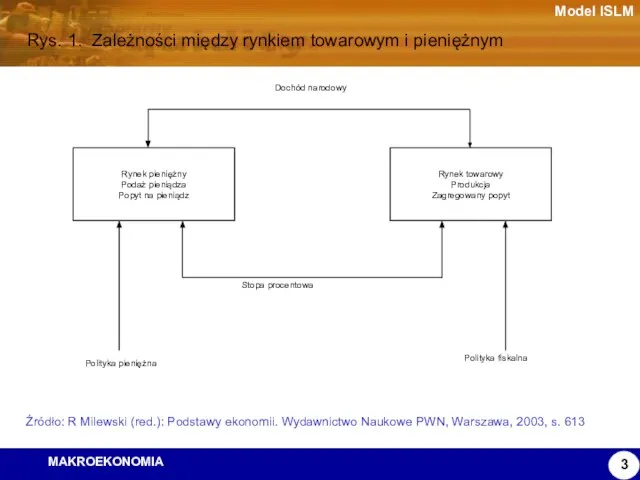 Model ISLM Rys. 1. Zależności między rynkiem towarowym i pieniężnym Źródło: R