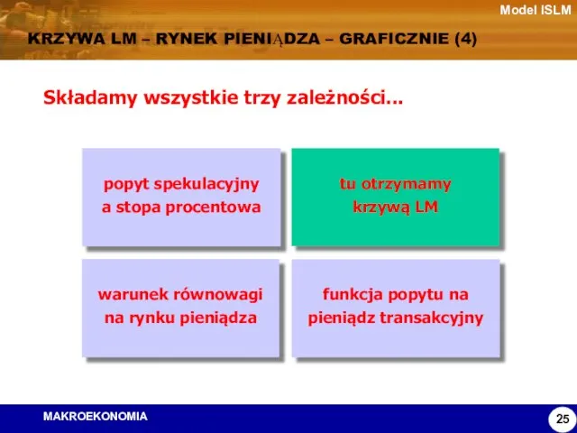 Model ISLM KRZYWA LM – RYNEK PIENIĄDZA – GRAFICZNIE (4) Składamy wszystkie