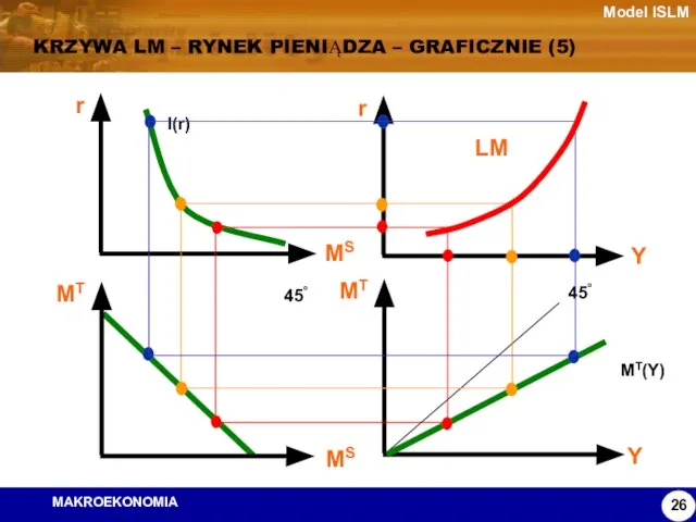 Model ISLM KRZYWA LM – RYNEK PIENIĄDZA – GRAFICZNIE (5)