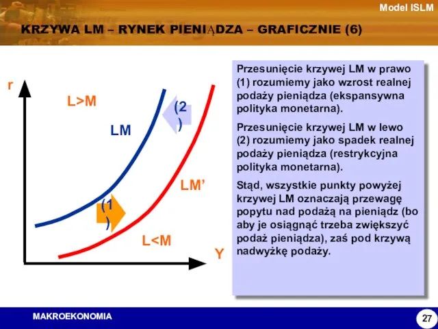 Model ISLM KRZYWA LM – RYNEK PIENIĄDZA – GRAFICZNIE (6) Przesunięcie krzywej