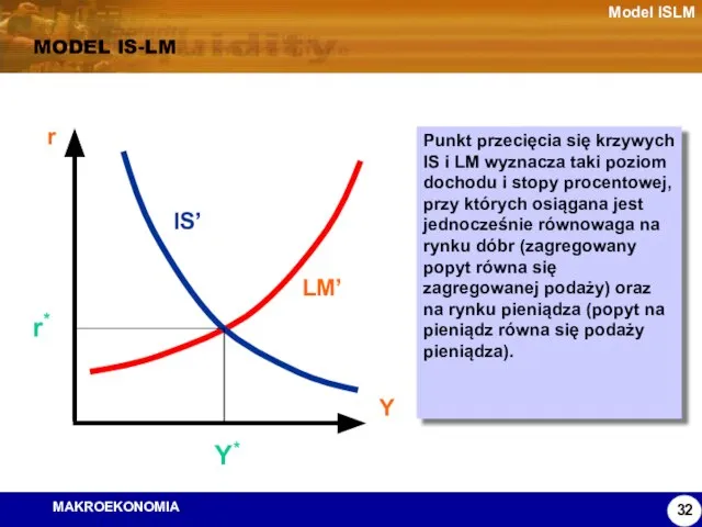 Model ISLM MODEL IS-LM Punkt przecięcia się krzywych IS i LM wyznacza